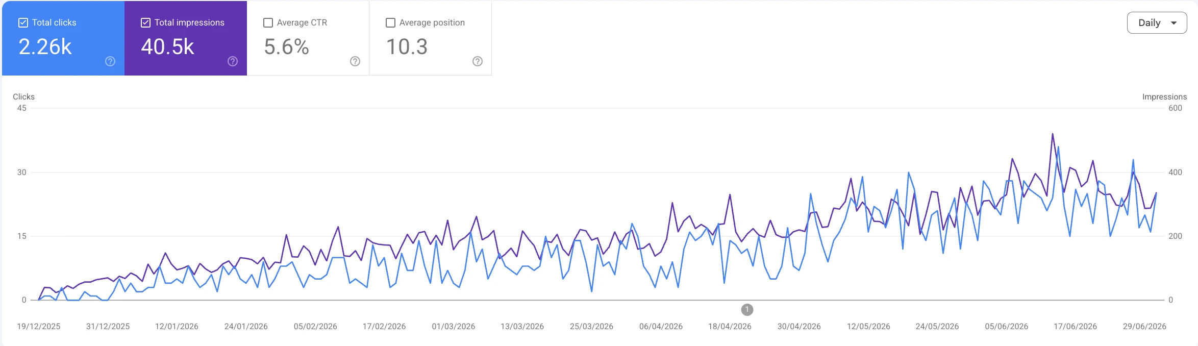 Google Search Console, évolution des clics et impressions de livre-d-or-audio.com
