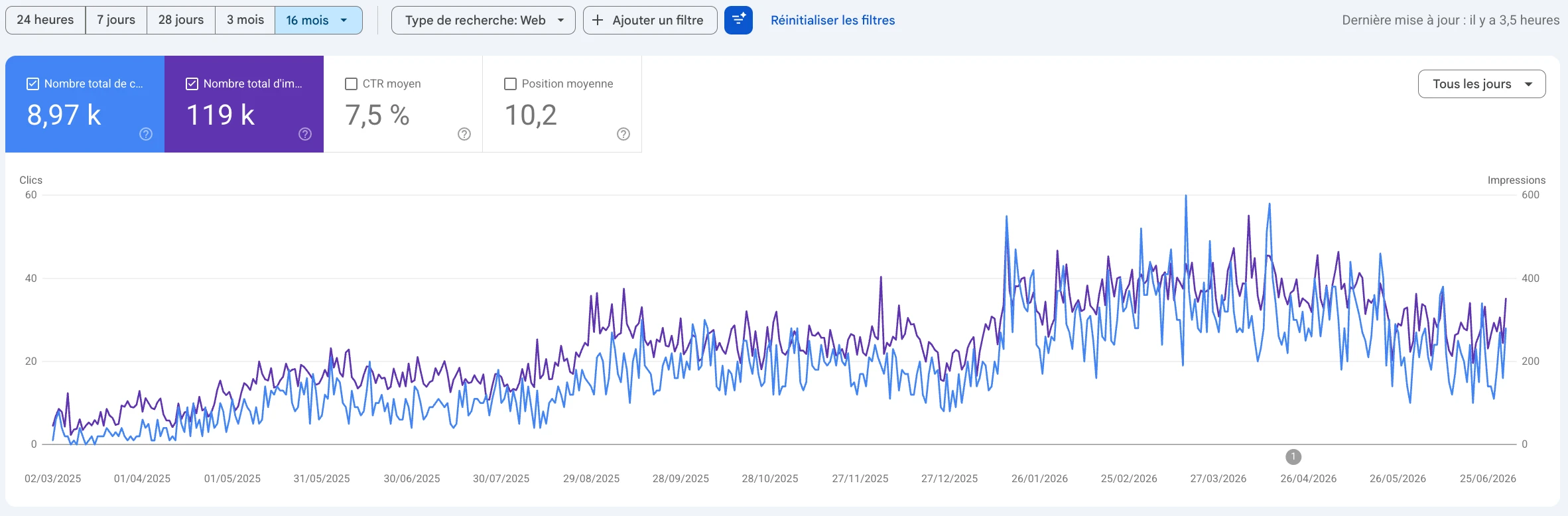 Google Search Console, évolution des clics et impressions de location-mascotte.fr